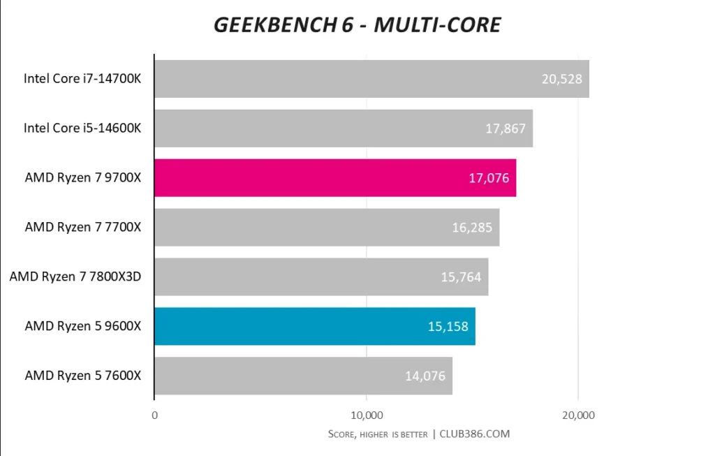 Geekbench 6 Multi-Core Performance Chart comparing Ryzen 7 9700X and Ryzen 5 9600X.