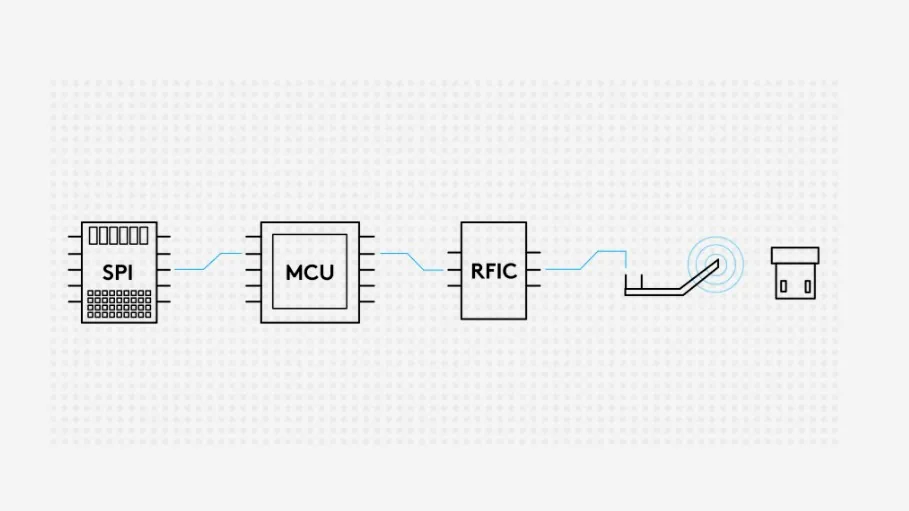 A technical diagram illustrating Logitech Lightspeed wireless technology and its low latency signal path.