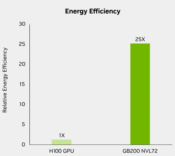 Energy Effiecient infrastructure performance chart