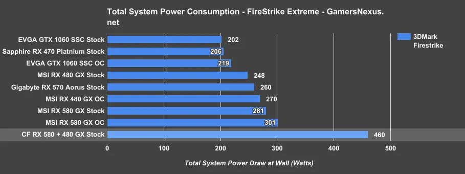 RX 580 Crossfire 3DMark Power Consumption