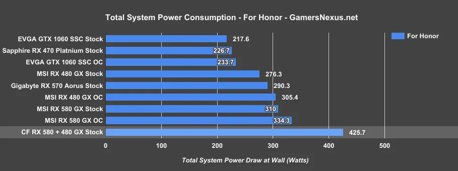 RX 580 Crossfire For Honor Power Consumption