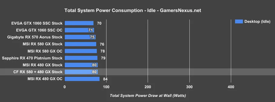 RX 580 Crossfire Idle Power Consumption